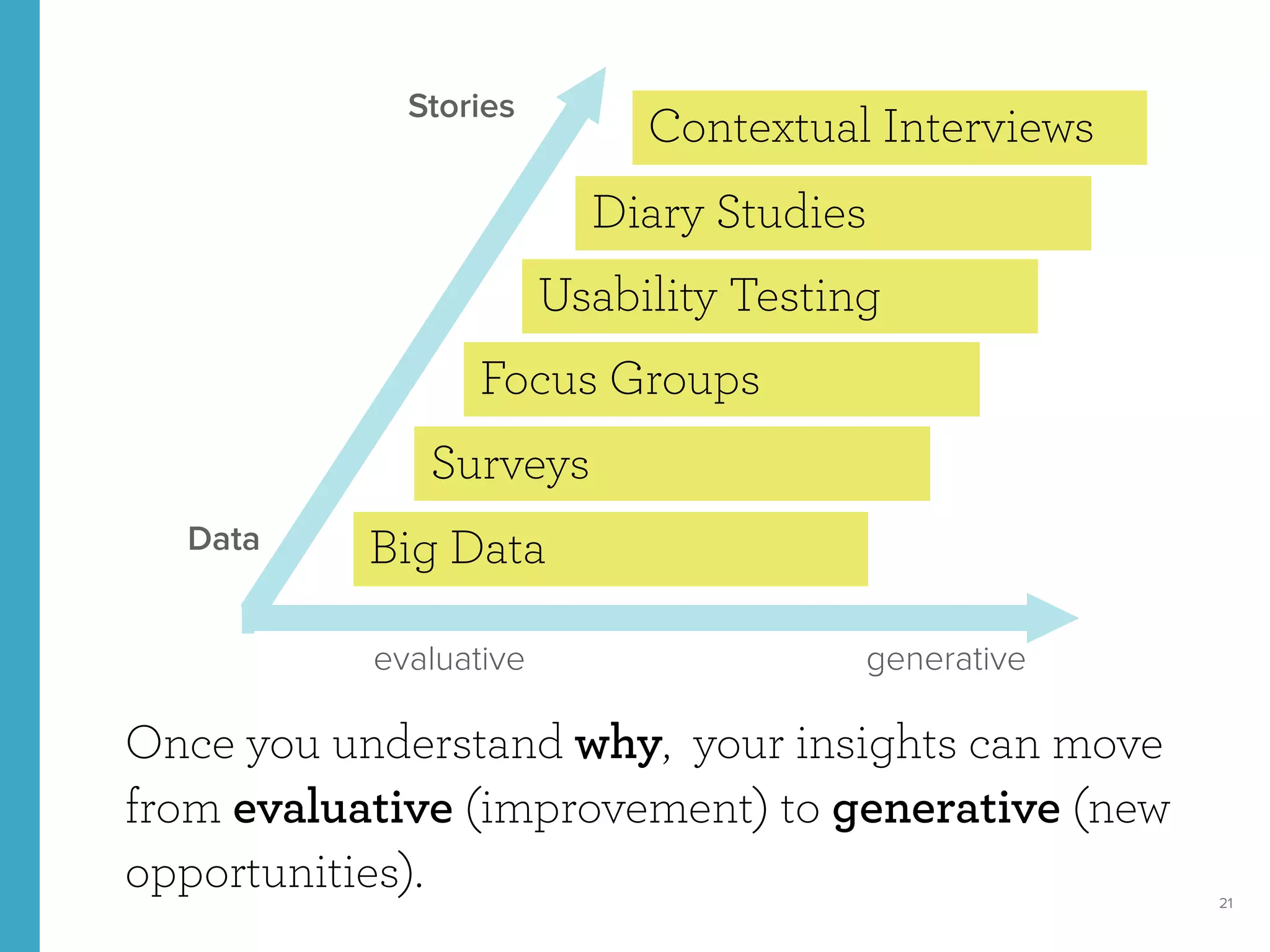 21
Once you understand why, your insights can move
from evaluative (improvement) to generative (new
opportunities).
Focus Groups
Diary Studies
Usability Testing
Surveys
Big Data
Contextual Interviews
evaluative
Data
Stories
generative
 
