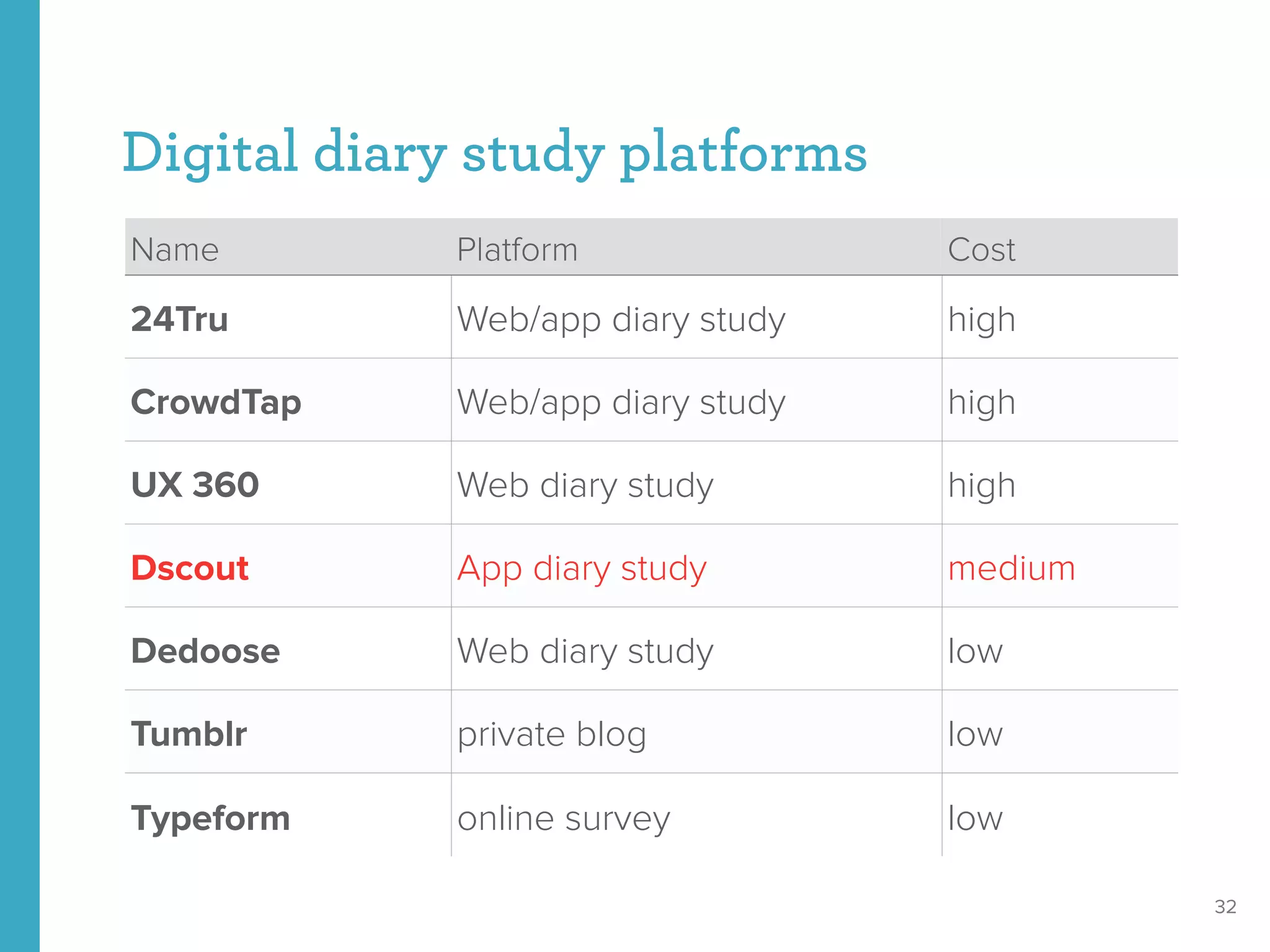 Digital diary study platforms
32
Name Platform Cost
24Tru Web/app diary study high
CrowdTap Web/app diary study high
UX 360 Web diary study high
Dscout App diary study medium
Dedoose Web diary study low
Tumblr private blog low
Typeform online survey low
 