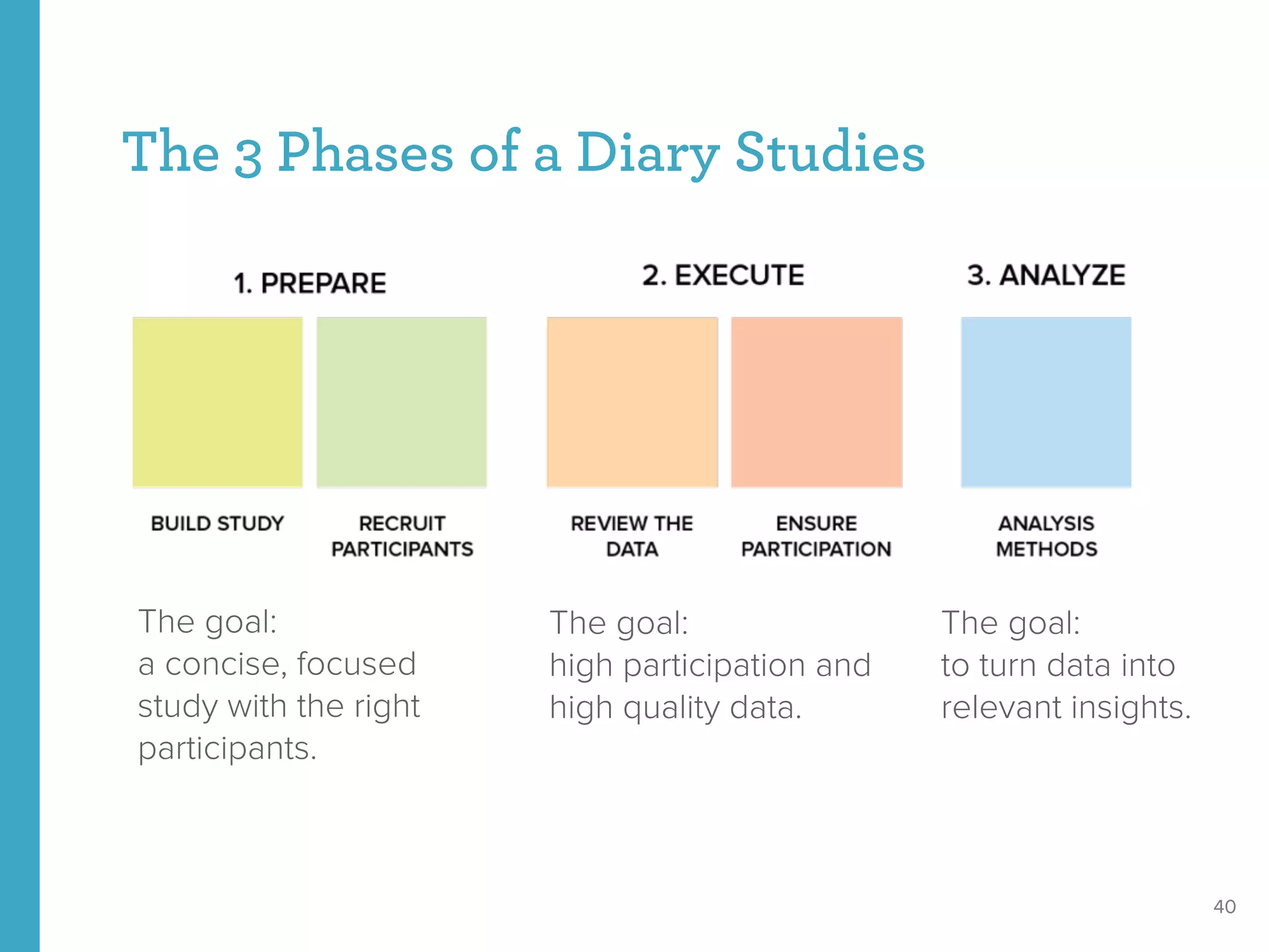 The 3 Phases of a Diary Studies
40
The goal:  
a concise, focused
study with the right
participants.
The goal:  
high participation and
high quality data.
The goal:  
to turn data into
relevant insights.
 
