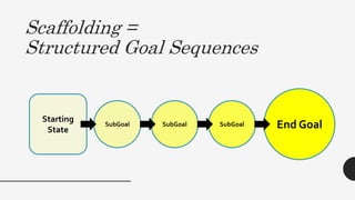 Scaffolding =
Structured Goal Sequences
Starting
State
SubGoal SubGoal SubGoal End Goal
 