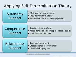Amy Bucher, Ph.D. (amy.bucher@gmail.com)
Applying Self-Determination Theory
Adapted from Scott Rigby
 