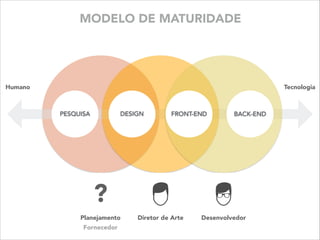 DESIGNPESQUISA FRONT-END BACK-END
Humano Tecnologia
Diretor de Arte Desenvolvedor
?
Planejamento
MODELO DE MATURIDADE
Fornecedor
 