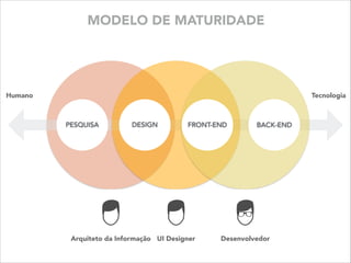 DESIGNPESQUISA FRONT-END BACK-END
Humano Tecnologia
Arquiteto da Informação UI Designer Desenvolvedor
MODELO DE MATURIDADE
 
