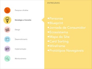 •Personas
•Blueprint
•Jornada de Consumidor
•Ecossistema
•Mapa do Site
•Card Sorting
•Wireframe
•Protótipos Navegáveis
ENTREGÁVEIS
Pesquisa e Análise
Estratégia e Conceito
Design
Desenvolvimento
Implementação
Monitoramento
 