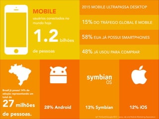 MOBILE
Brasil já possui 14% de
adoção representando um
total de
27 milhões
de pessoas.
28% Android 13% Symbian 12% iOS
ref: ThinkwithGoogle 2012 - Ipsos, iab and Mobile Marketing Association
1.2bilhões
de pessoas
usuários conectados no
mundo hoje
58% EUA JÁ POSSUI SMARTPHONES
2015 MOBILE ULTRAPASSA DESKTOP
15% DO TRÁFEGO GLOBAL É MOBILE
48% JÁ USOU PARA COMPRAR
 