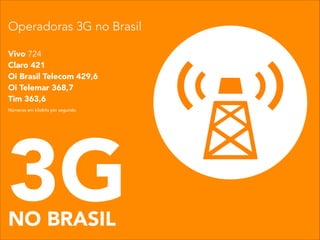3GNO BRASIL
Vivo 724
Claro 421
Oi Brasil Telecom 429,6
Oi Telemar 368,7
Tim 363,6
Números em kilobits por segundo.
Operadoras 3G no Brasil
 