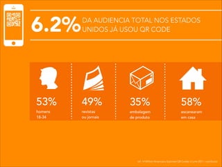 DA AUDIENCIA TOTAL NOS ESTADOS
UNIDOS JÁ USOU QR CODE6.2%
53%
homens
18-34
49%
revistas
ou jornais
35%
embalagem
de produto
58%
escanearam
em casa
ref: 14 Million Americans Scanned QR Codes in june 2011 - comScore
 