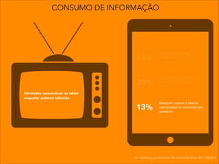 Buscaram informação de um
produto que viram o anúncio
na TV.
20%
33%
Buscaram informação
relacionada ao programa
que assistiam.
Buscaram cupons e ofertas
relacionadas ao comercial que
assistiram.
13%
CONSUMO DE INFORMAÇÃO
ref: Advertising and Audiences: The State of the Media 2012 - NIELSEN
Atividades consecutivas no tablet
enquanto assistem televisão
 