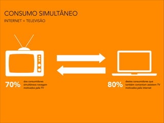 dos consumidores
simultâneos navegam
motivados pela TV
destes consumidores que
também comentam assistem TV
motivados pela internet
70% 80%
CONSUMO SIMULTÂNEO
INTERNET + TELEVISÃO
 