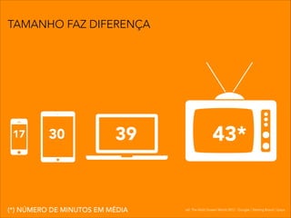 17 30 39 43*
ref: The Multi Screen World 2012 - Google / Sterling Brand / Ipsos(*) NÚMERO DE MINUTOS EM MÉDIA
TAMANHO FAZ DIFERENÇA
 