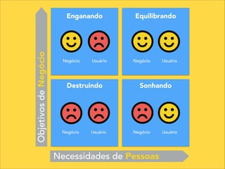 ObjetivosdeNegócio
Necessidades de Pessoas
Enganando
Destruindo Sonhando
Equilibrando
Negócio Usuário Negócio Usuário
Negócio Usuário Negócio Usuário
 