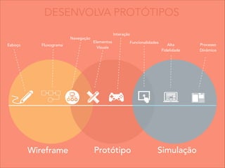 Wireframe Protótipo Simulação
Esboço Fluxograma
Navegação
Elementos
Visuais
Interação
Funcionalidades
Alta
Fidelidade
Processo
Dinâmico
DESENVOLVA PROTÓTIPOS
 