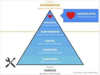 FUNCIONAL
trabalhar como o programado
Foco em 
TAREFAS
(produtos, características)
CONFIÁVEL
sempre disponível quando preciso
USÁVEL
pode ser usável sem dificuldade
CONVENIENTE
Funciona examente como você pensa
AGRADÁVEL
vale a pena compartilhar
Foco em 
EXPERIÊNCIAS
(pessoas, atividades, contexto)
SIGNIFICATIVA
possui significado pessoal
ref: UX Hierarchy of neeeds - Stephen Anderson
 