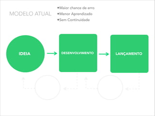 MODELO ATUAL
•Maior chance de erro
•Menor Aprendizado
•Sem Continuidade
IDEIA LANÇAMENTODESENVOLVIMENTO
 
