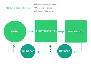 •Menor chance de erro
•Maior Aprendizado
•Melhoria Continua
IDEIA LANÇAMENTO
VALIDAÇÃO ITERAÇÃO
NOVO MODELO
DESENVOLVIMENTO
 