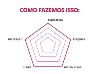 COMO FAZEMOS ISSO:
ESTRATÉGIA
PESQUISAINTERAÇÃO
DESIGN VISUALUI DEV
 