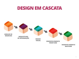17
ANÁLISE DE
NEGÓCIOS
ARQUITETURA
DE INFORMAÇÃO
DESIGN
VISUAL
DESENVOLVIMENTO
FRONT-END
DESENVOLVIMENTO
BACK-END
DESIGN EM CASCATA
 