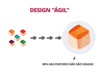 80% DAS FEATURES NÃO SÃO USADAS
DESIGN "ÁGIL"
 