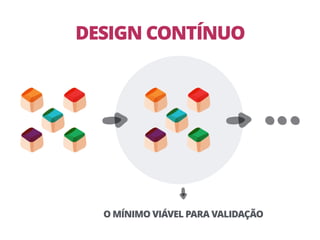 O MÍNIMO VIÁVEL PARA VALIDAÇÃO
DESIGN CONTÍNUO
 