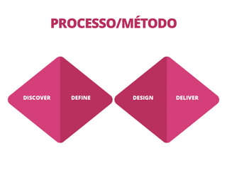 PROCESSO/MÉTODO
 