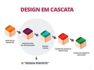 18
ANÁLISE DE
NEGÓCIOS
ARQUITETURA
DE INFORMAÇÃO
DESIGN
VISUAL
DESENVOLVIMENTO
FRONT-END
DESENVOLVIMENTO
BACK-END
O "DESIGN PERFEITO"
DESIGN EM CASCATA
 