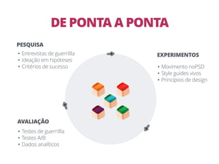 EXPERIMENTOS
PESQUISA
AVALIAÇÃO
• Movimento noPSD
• Style guides vivos
• Princípios de design
• Testes de guerrillla
• Testes A/B
• Dados analíticos
• Entrevistas de guerrillla
• Ideação em hipóteses
• Critérios de sucesso
DE PONTA A PONTA
 