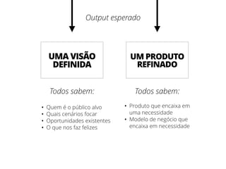 UMA VISÃO
DEFINIDA
UM PRODUTO
REFINADO
Output esperado
Todos sabem:
• Quem é o público alvo
• Quais cenários focar
• Oportunidades existentes
• O que nos faz felizes
Todos sabem:
• Produto que encaixa em
uma necessidade
• Modelo de negócio que
encaixa em necessidade
 