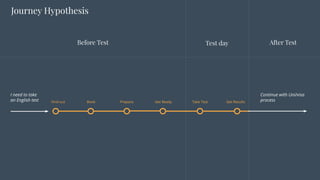 PrepareBookFind out Get Ready
After TestBefore Test
Take Test
Journey Hypothesis
Get Results
Test day
I need to take
an English test
Continue with Uni/visa
process
 