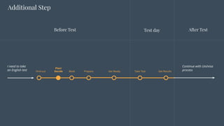 PrepareBookFind out Get Ready
After TestBefore Test
Take Test
Additional Step
Get Results
Test day
I need to take
an English test
Continue with Uni/visa
process
Plan/
Decide
 