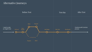 PrepareBook
Find out Get Ready
After TestBefore Test
Take Test
Alternative Journeys
Get Results
Test day
I need to take
an English test
Continue with Uni/visa
processPlan/
Decide
BookPrepare
 