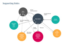 Supporting Roles
Provides ﬁnancial
support
Test-taker Parent
Supporter
Test
provider
(TOEFL,
IELTS,
PTE-A)
Education
Agent
Legal
expert
Peers
Advisor
Language
training
institution
/agent
Test Expert
Asks for
recommendations
Takes test
Oversea
institution/
admissions
oﬃcer
Admissions
Take classes,
mock-tests
Studies
overseas
Uni and visa application
support
 
