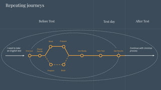 PrepareBook
Find out Get Ready
After TestBefore Test
Take Test
Repeating journeys
Test day
Plane/
Decide
BookPrepare
Get Results
I need to take
an English test
Continue with Uni/visa
process
 