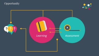 Learning Assessment
Opportunity
 
