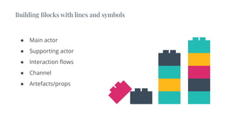 Building Blocks with lines and symbols
● Main actor
● Supporting actor
● Interaction ﬂows
● Channel
● Artefacts/props
 