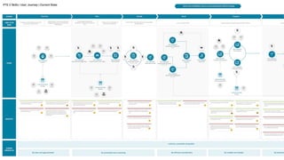 Outcome | Revised Current State End-to-End User Journey
 