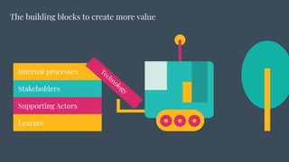 The building blocks to create more value
Learner
Supporting Actors
Stakeholders
Technology
Internal processes
 
