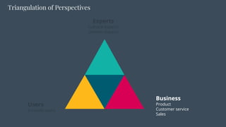Triangulation of Perspectives
Business
Product
Customer service
Sales
Users
Extreme users
Experts
Cultural experts
Domain experts
 