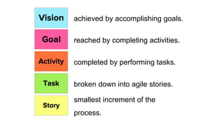 achieved by accomplishing goals.
broken down into agile stories.
completed by performing tasks.
reached by completing acti...