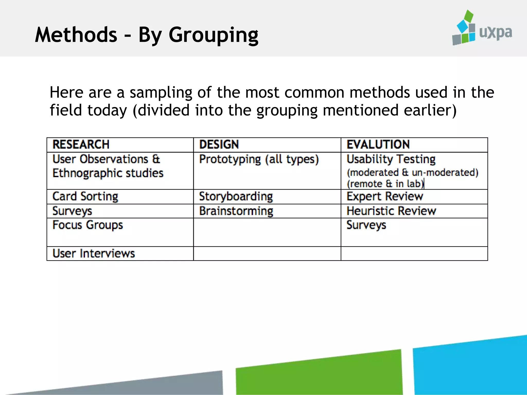 Here are a sampling of the most common methods used in the
field today (divided into the grouping mentioned earlier)
Methods – By Grouping
 