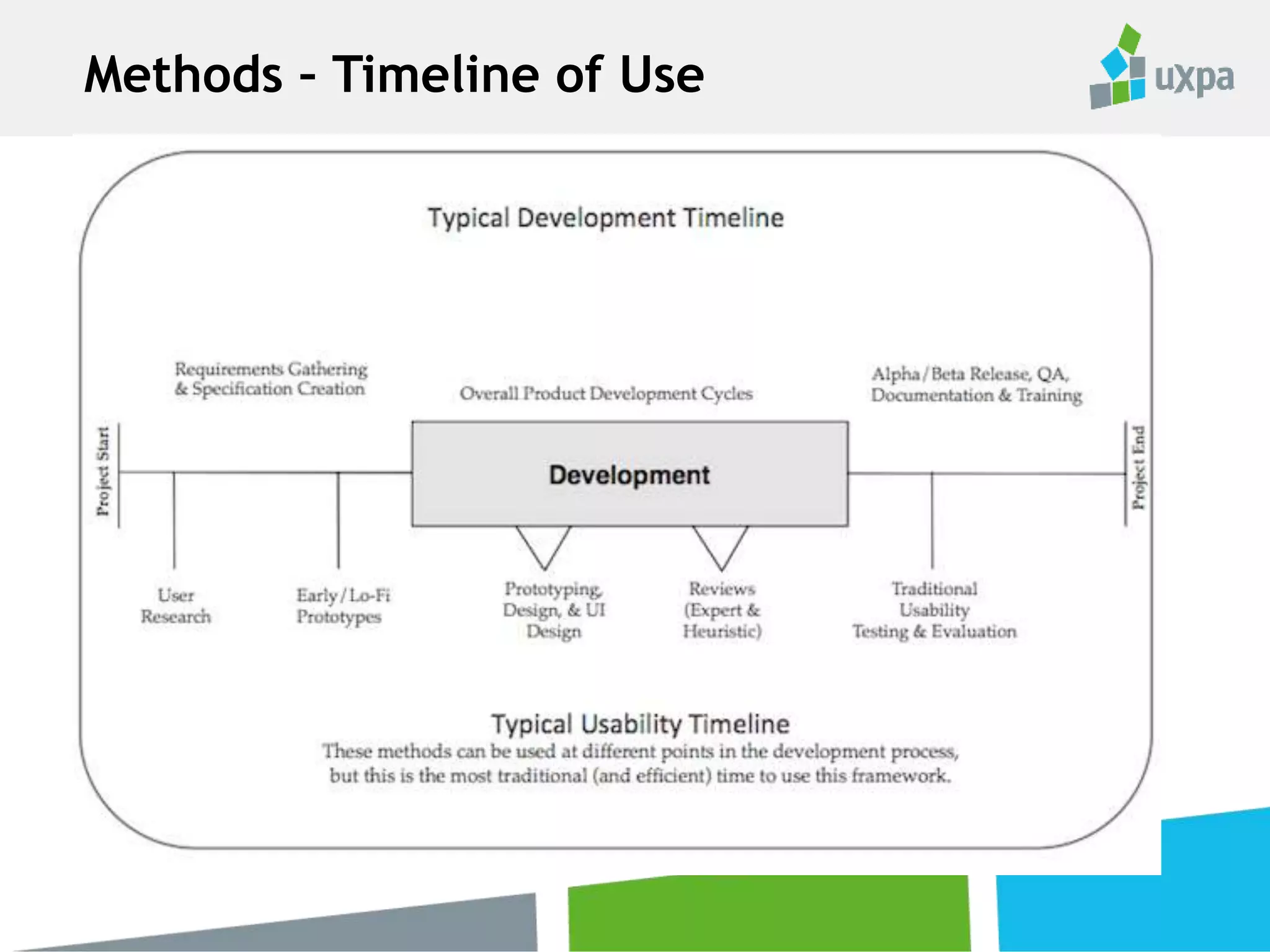 Methods – Timeline of Use
 