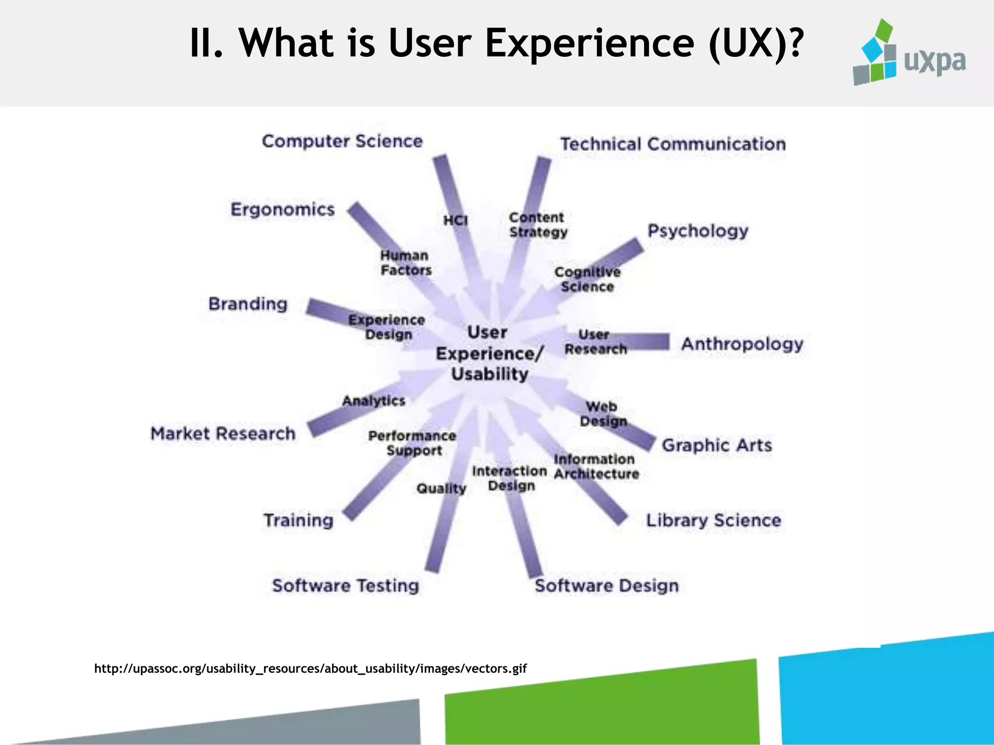 II. What is User Experience (UX)?
http://upassoc.org/usability_resources/about_usability/images/vectors.gif
 