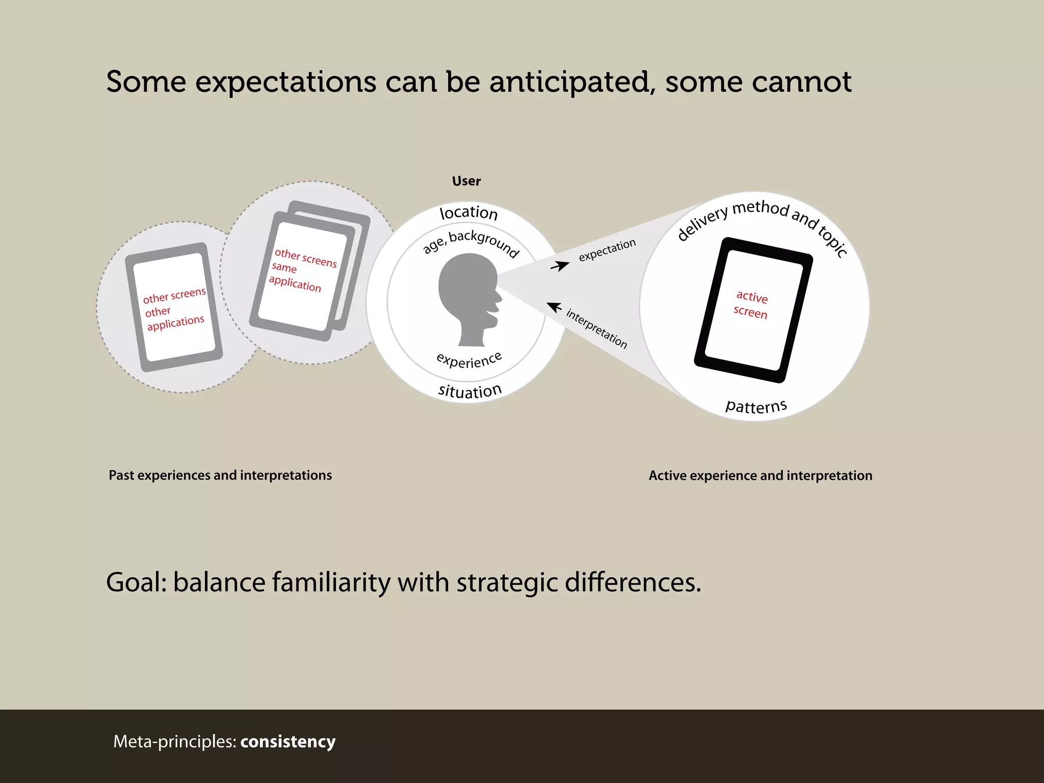 Some expectations can be anticipated, some cannot
User

location
c
expe

int
erp

exp

e ri e n c e

n

tatio

c
pi

reens
other sc
other
ions
applicat

other
sc
same reens
applic
ation

backgrou
nd
ge,
a

method an
ery
dt
v
o
eli
d
active
screen

ret
ati
on

sit u ati o n

Past experiences and interpretations

p atte r n s

Active experience and interpretation

Goal: balance familiarity with strategic diﬀerences.

Meta-principles: consistency

 
