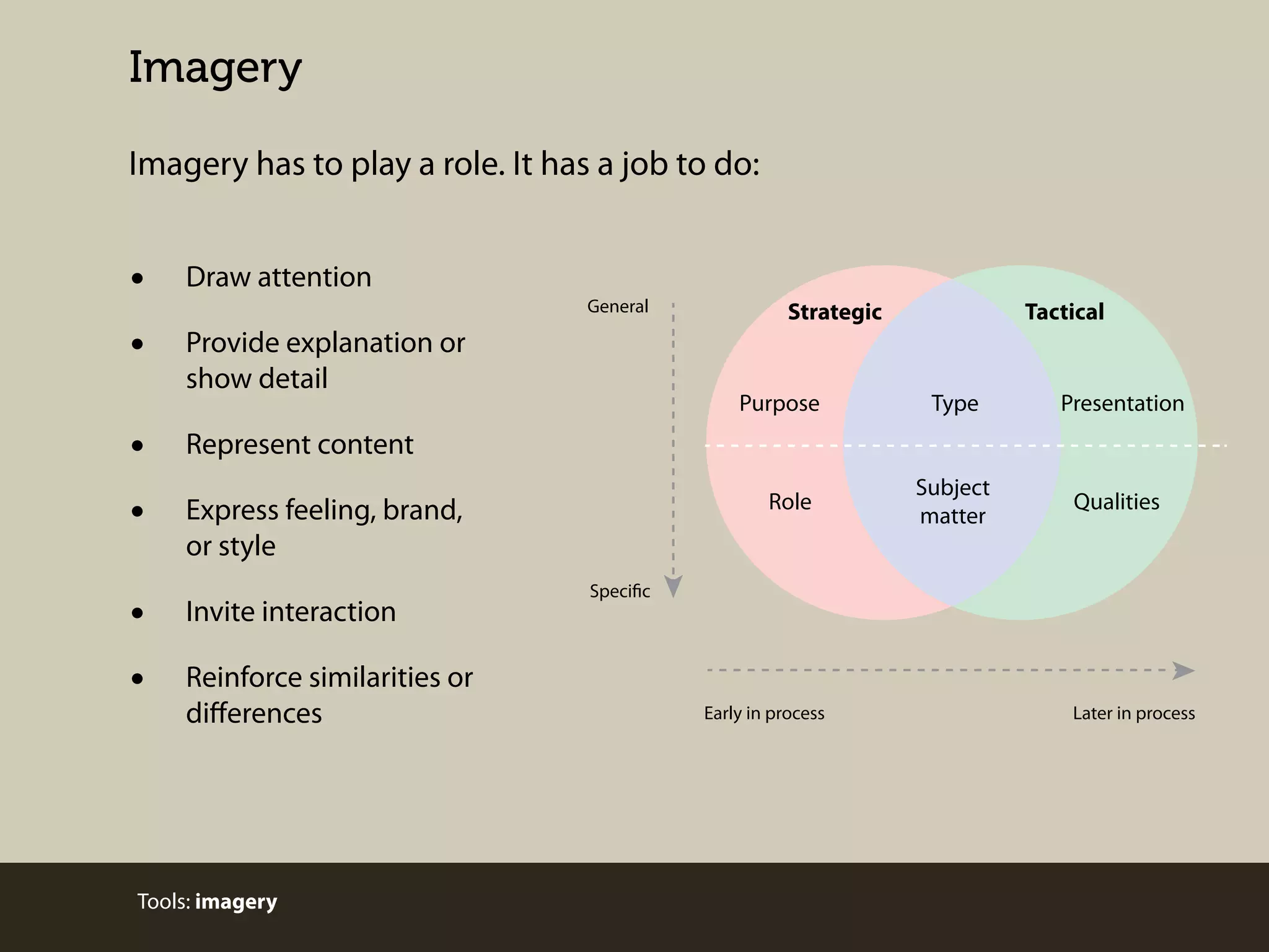 Imagery
Imagery has to play a role. It has a job to do:

•
•
•
•
•
•

Draw attention
General

Provide explanation or
show detail

Strategic

Purpose

Tactical

Type

Presentation

Subject
matter

Qualities

Represent content
Role

Express feeling, brand,
or style
Invite interaction
Reinforce similarities or
diﬀerences

Tools: imagery

Specific

Early in process

Later in process

 