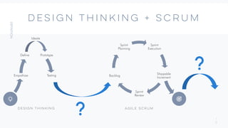 1
0
DESIGN THINKING + SCRUM
Design Thinking
Sprint
Execution
Shippable
Increment
Sprint
Review
Backlog
Sprint
Planning
Empathize
Define
Ideate
Prototype
Testing
Agile Scrum
 