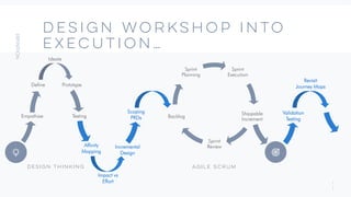 1
1
Design Workshop into
Execution…
Design Thinking
Sprint
Execution
Shippable
Increment
Sprint
Review
Backlog
Sprint
Planning
Empathize
Define
Ideate
Prototype
Testing
Agile Scrum
Affinity
Mapping
Impact vs
Effort
Scoping
PRDs
Incremental
Design
Validation
Testing
Revisit
Journey Maps
 