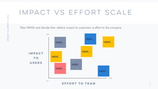 2
0
IMPACT VS EFFORT SCALE
Take HMWs and decide their relative impact to customers vs effort to the company
High
Low
High
HMW…
HMW…
HMW…
HMW…
HMW…
HMW…
HMW…
HMW…
Impact
to
Users
Effort to Team
 
