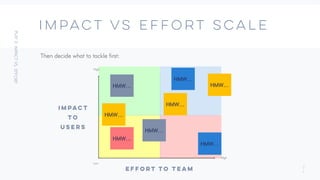 2
1
IMPACT VS EFFORT SCALE
Then decide what to tackle first:
Impact
to
Users
Effort to Team
Low
High
HMW…
HMW…
HMW…
HMW…
HMW…
HMW…
HMW…
HMW…
High
 