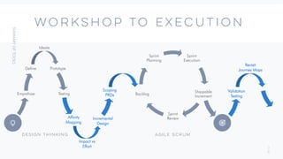 3
8
Workshop to Execution
Design Thinking
Sprint
Execution
Shippable
Increment
Sprint
Review
Backlog
Sprint
Planning
Empathize
Define
Ideate
Prototype
Testing
Agile Scrum
Affinity
Mapping
Impact vs
Effort
Scoping
PRDs
Incremental
Design
Validation
Testing
Revisit
Journey Maps
 
