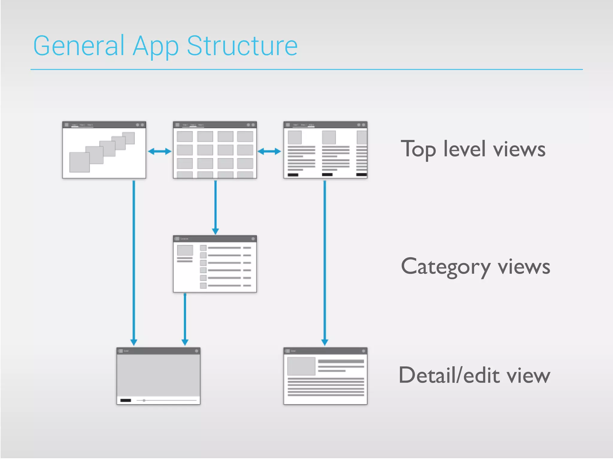 General App Structure
Top level views
Category views
Detail/edit view
 