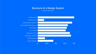 UI Patterns Hi-Fi
UI Patterns Lo-Fi
Implementation Guidelines
Code snippets/Code reference
Color Palettes
Icon Families
Typographic Scales
Grid/Layout deﬁnitions
Brand Guidelines
Design Principles
0% 22.5% 45% 67.5% 90%
Structure of a Design System
Analyzed: 39 systems
 